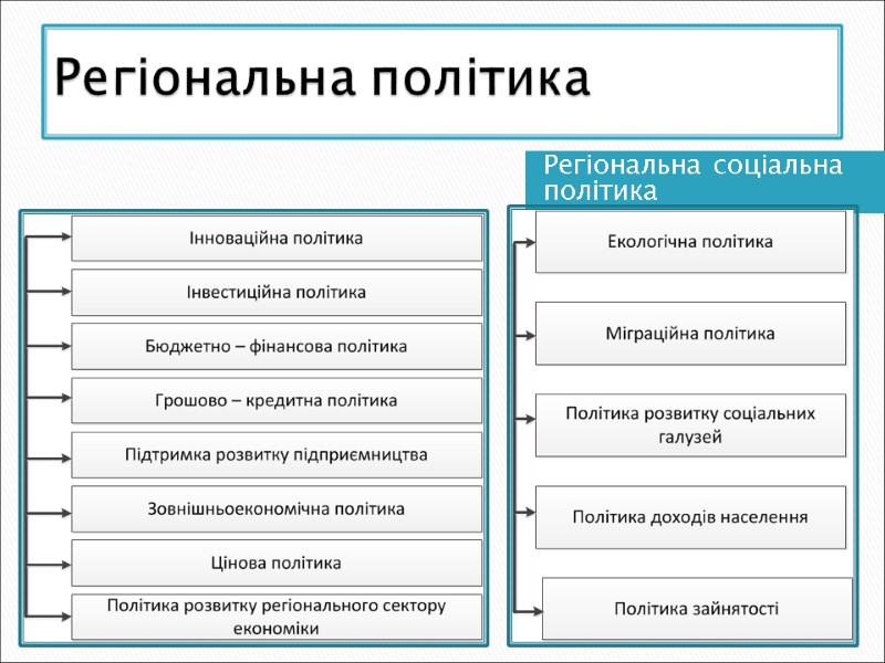 Регіональна політика Регіональна економічна політика Регіональна соціальна політика